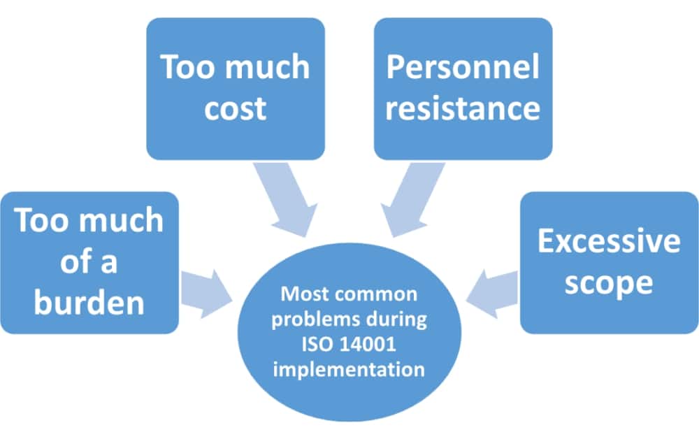 ISO 14001 disadvantages: In-depth analysis and solutions