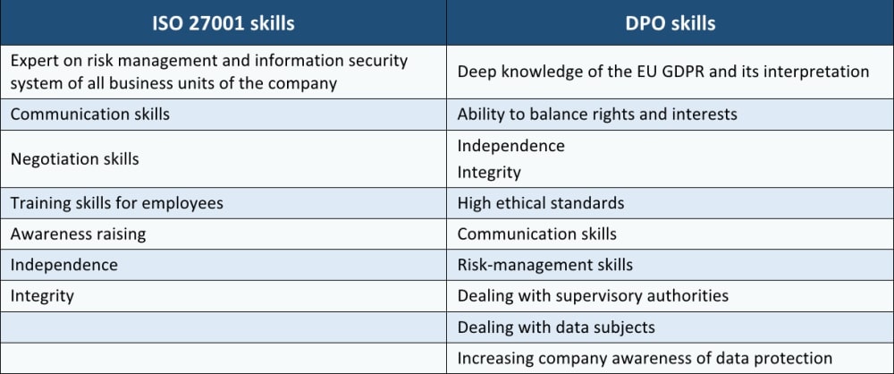 How an ISO 27001 expert can become a GDPR data protection officer