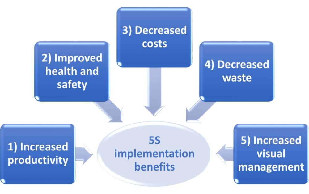 ISO 9001 and 5S: How are they connected?