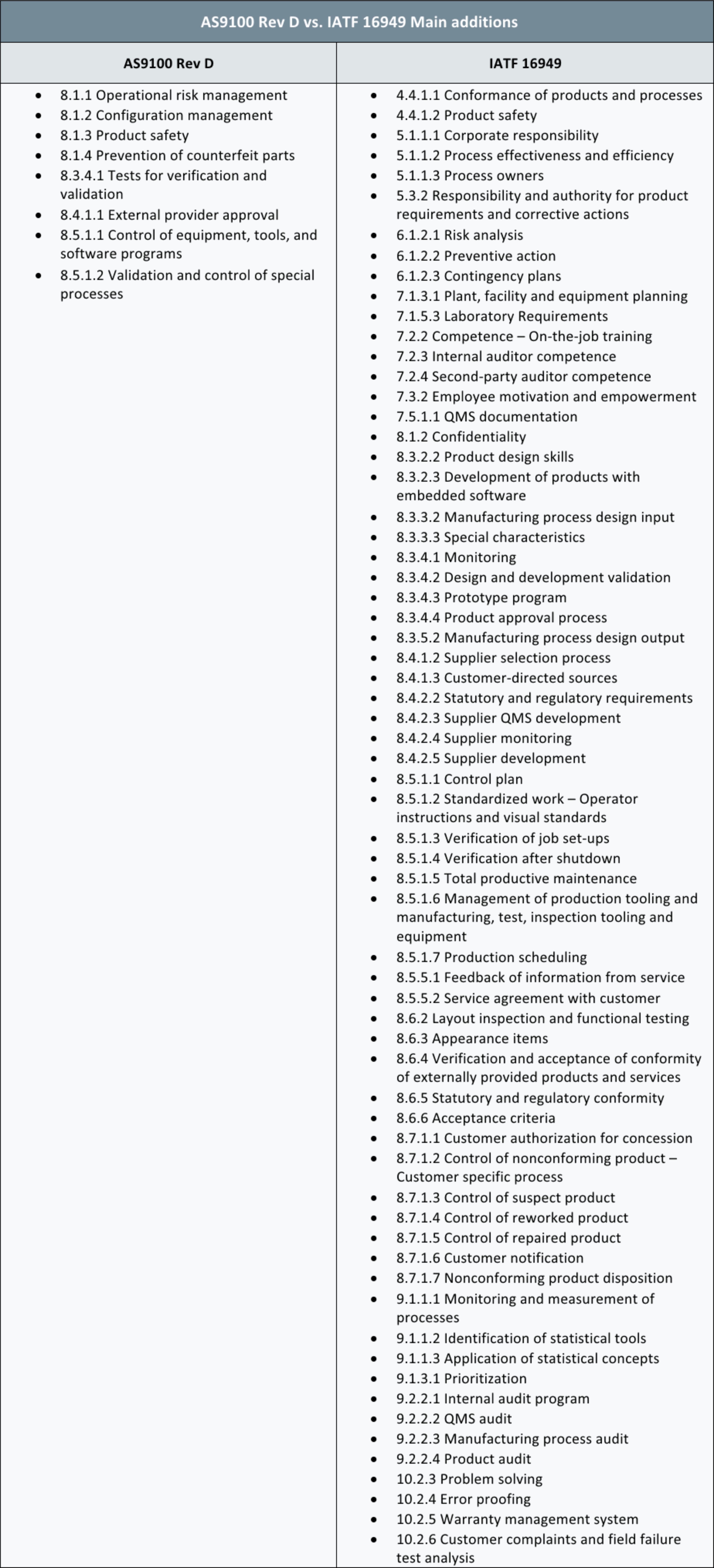 IATF 16949 vs. AS9100D - Comparison of requirements
