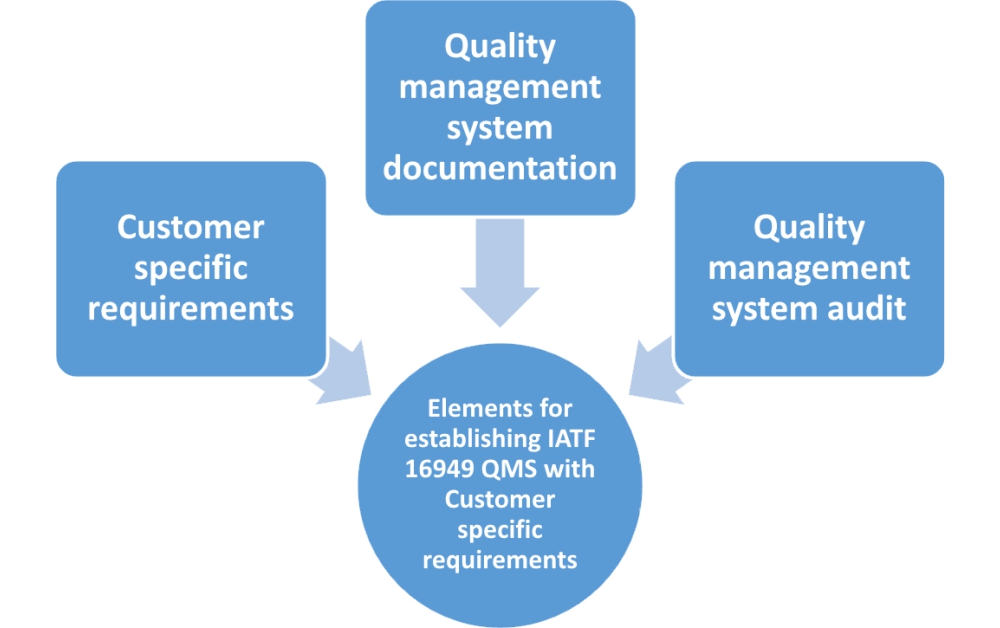 IATF 16949 customer specific requirements: How to meet them