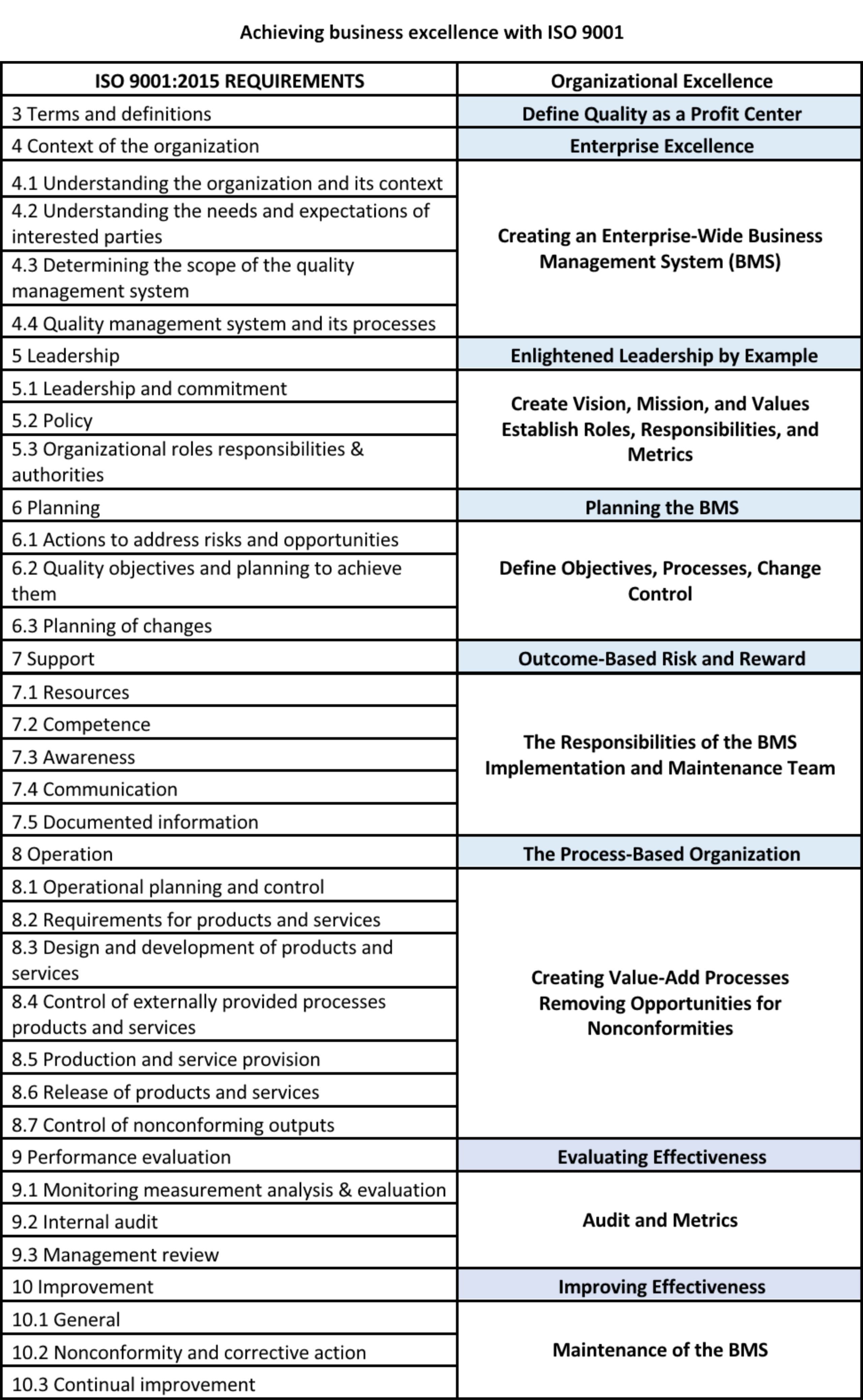 How to achieve organizational excellence with ISO 9001: A case study