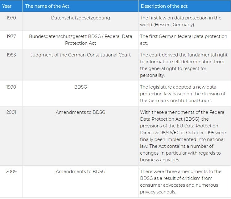 EU GDPR vs German Bundesdatenschutzgesetz