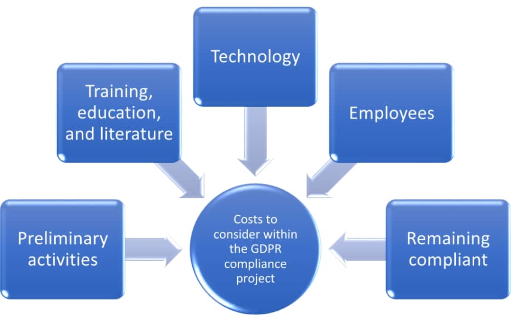 How to calculate your total GDPR compliance costs