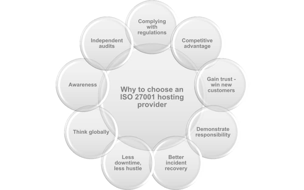 ISO 27001 for hosting companies: What are the main benefits?