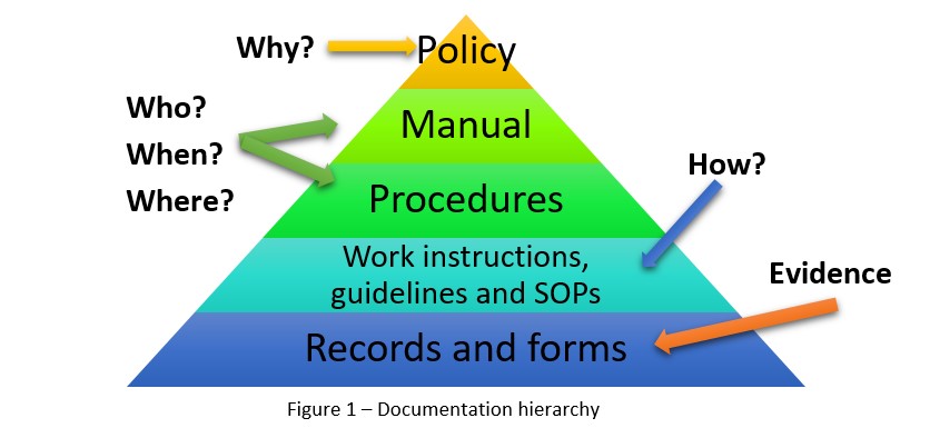 How to structure IATF 16949:2016 documentation - 16949Academy