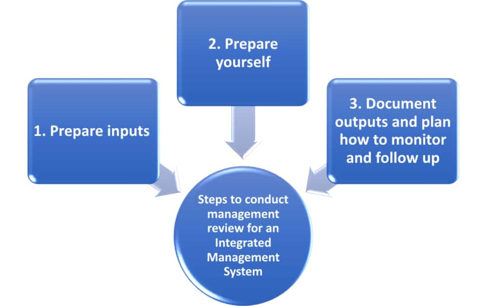 Management review for integrated ISO 9001, 45001, & 14001