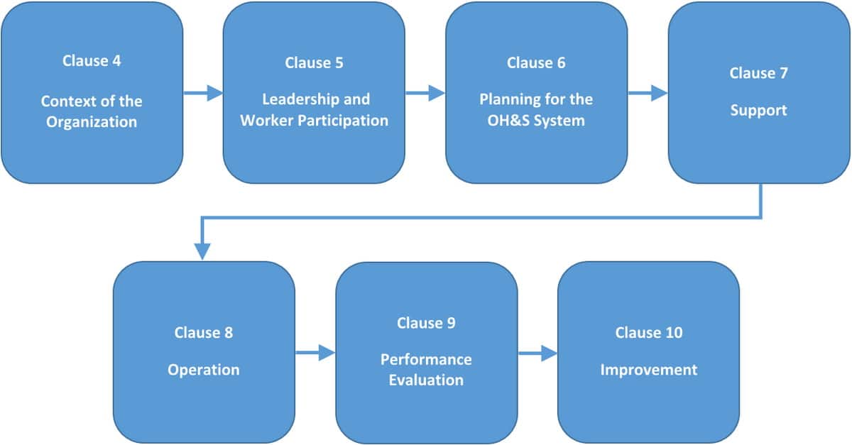 ISO 45001 requirements and structure explained