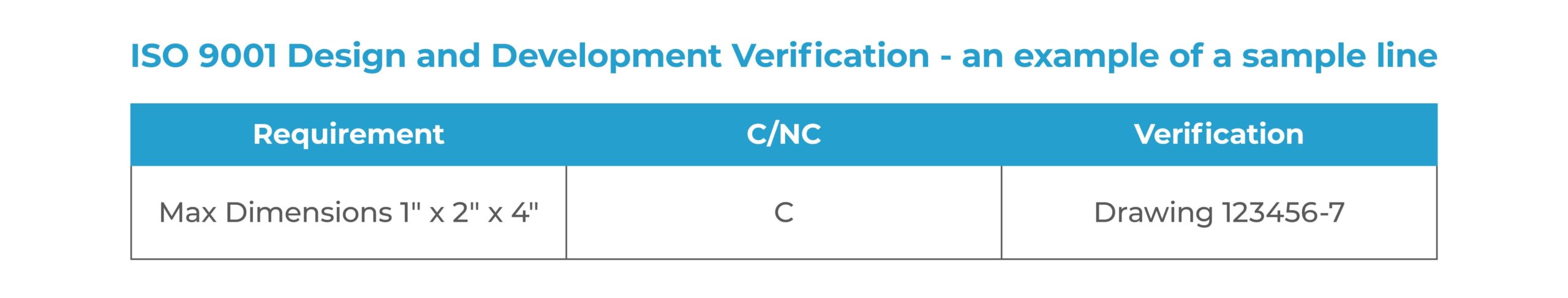 ISO 9001 Design Verification vs. Design Validation