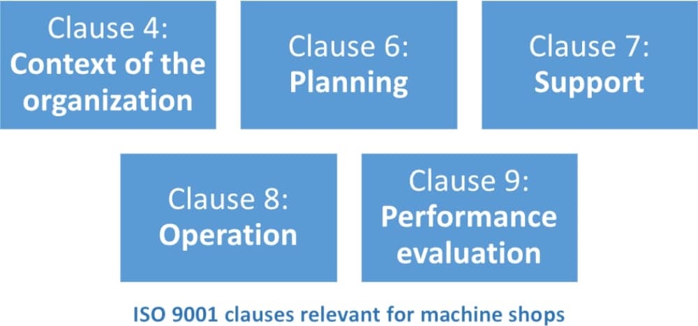 Can ISO 9001 be used for machine shops?