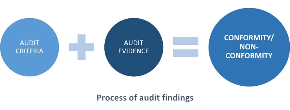 How to deal with nonconformities in an ISO 9001 certification audit - 9001Academy