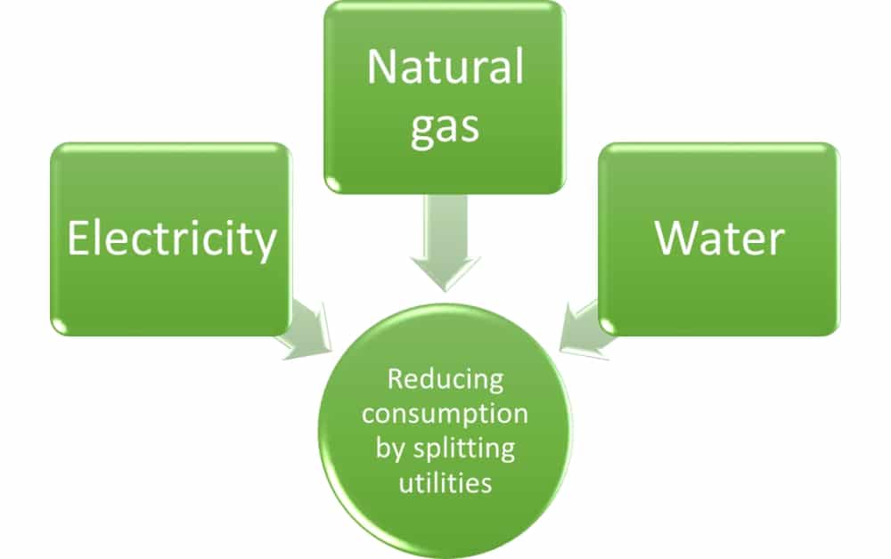 How ISO 14001 implementation helps reduce energy consumption