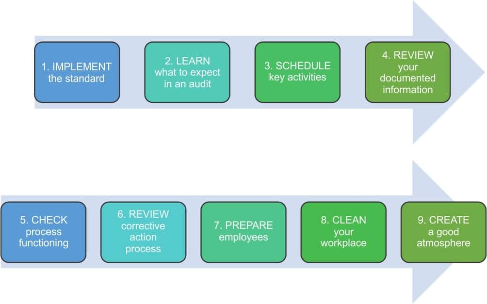 ISO 14001:2015 certification audit: 9 steps to prepare