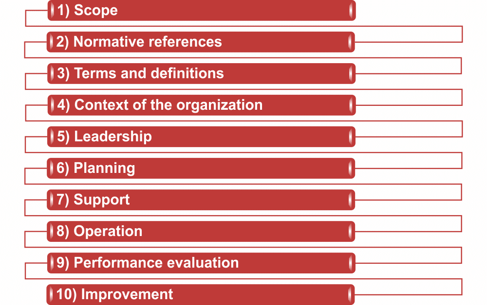 Annex SL & ISO 45001: How do they relate to each other?