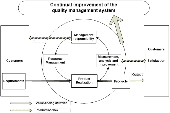 Continual improvement of QMS