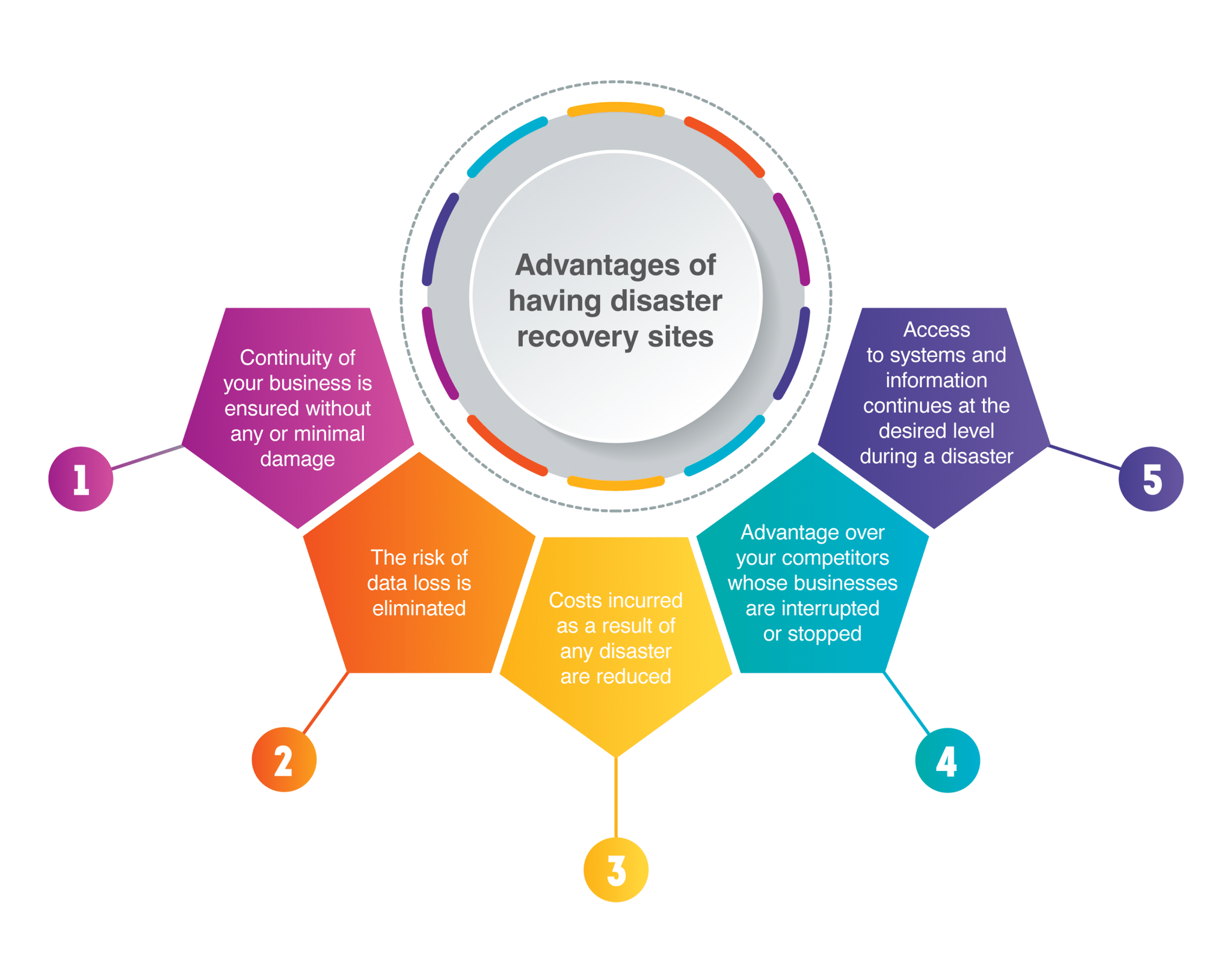 Disaster recovery site - What is the ideal distance to mitigate risks?