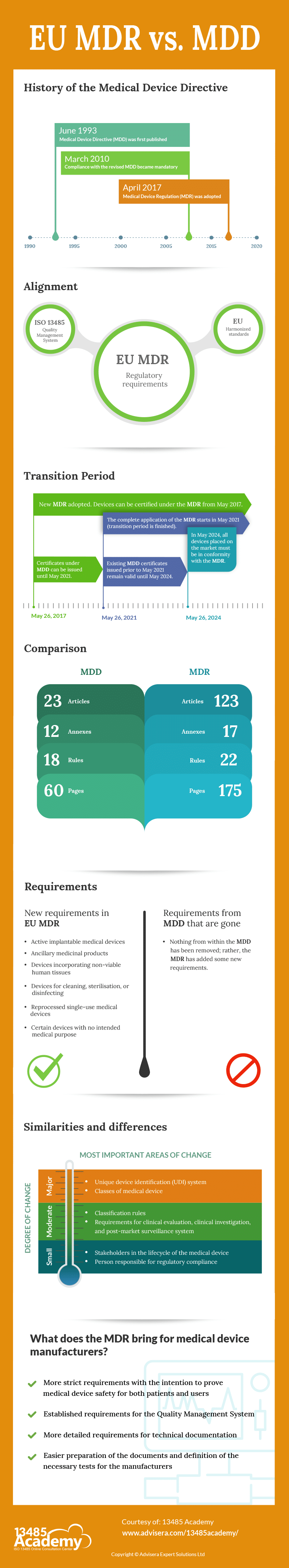 Infographic: EU MDR vs. MDD – What has changed? - 13485Academy