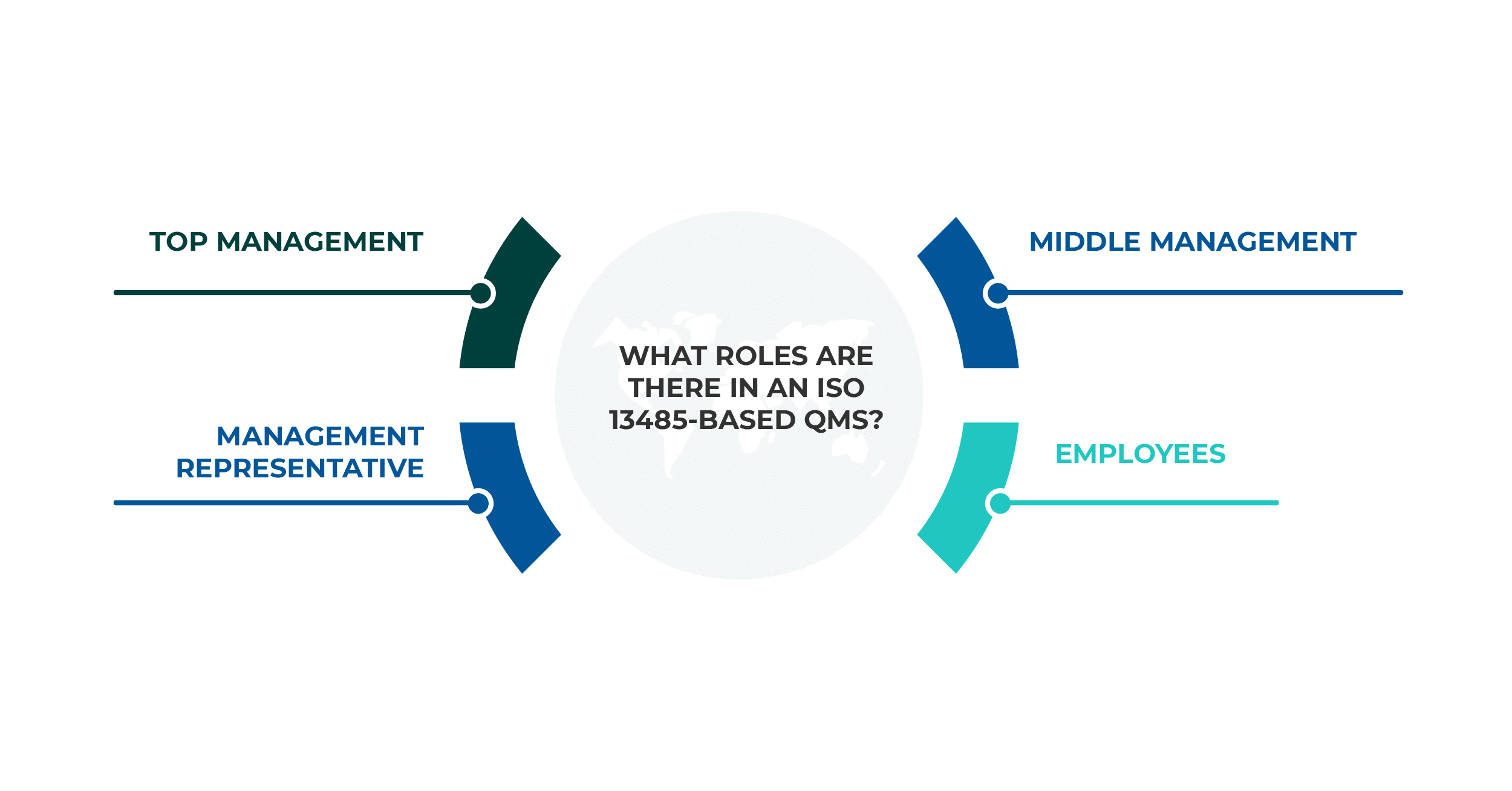 What roles are there in an ISO 13485-based QMS?