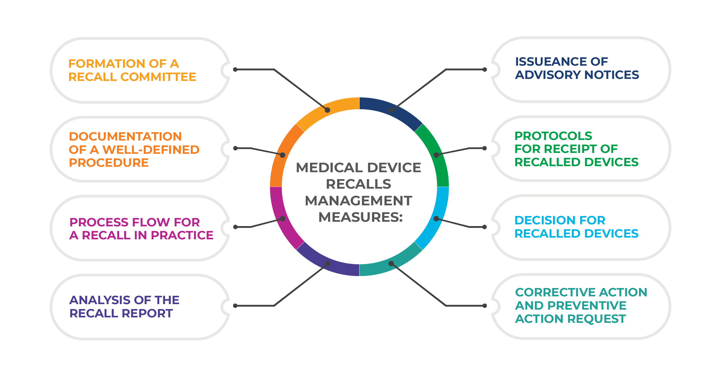 Medical device recalls management measures