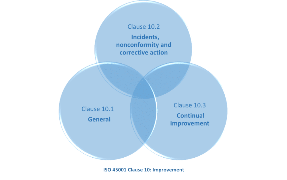 What is ISO 45001 Clause 10 all about?