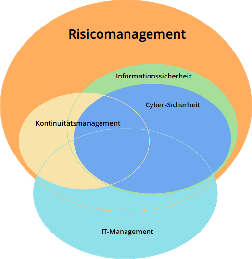 ISO-27001-Where-does-it-fit-DE