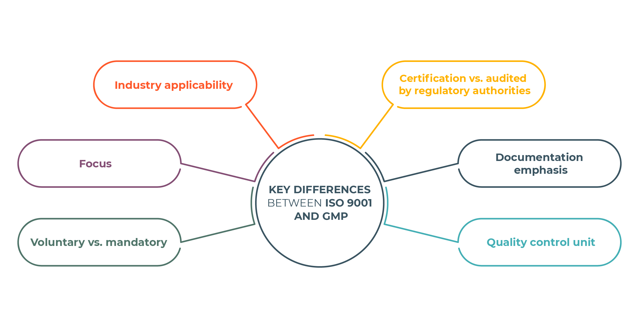 Key differences between ISO 9001 and GMP