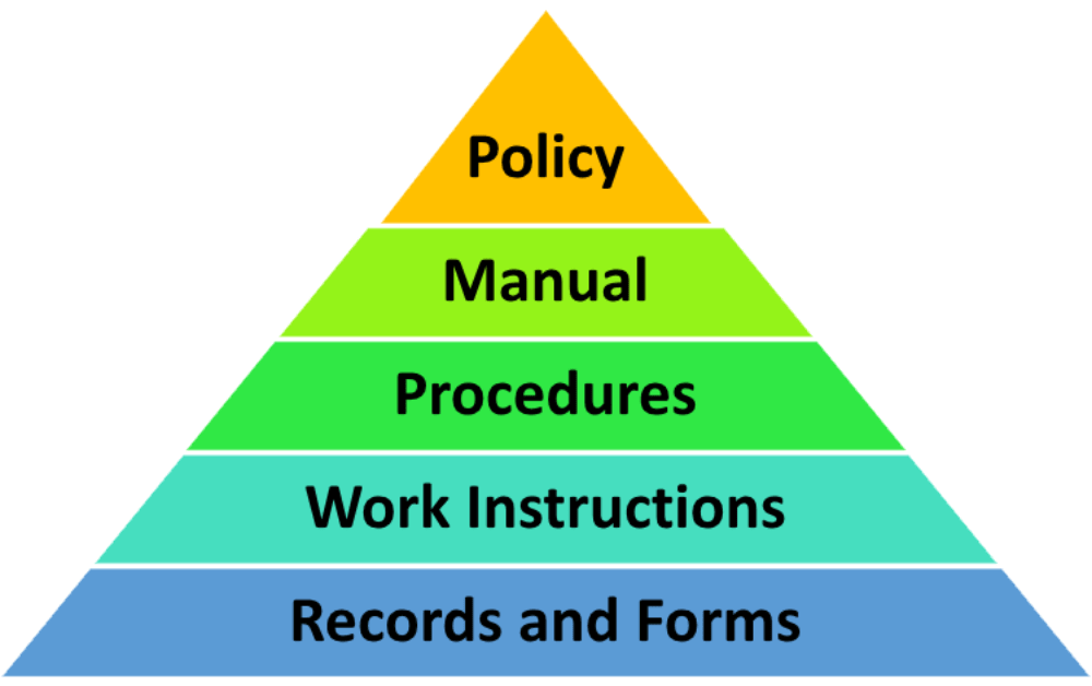 Diagram displaying the 5 stages of QMS documentation hierarchy