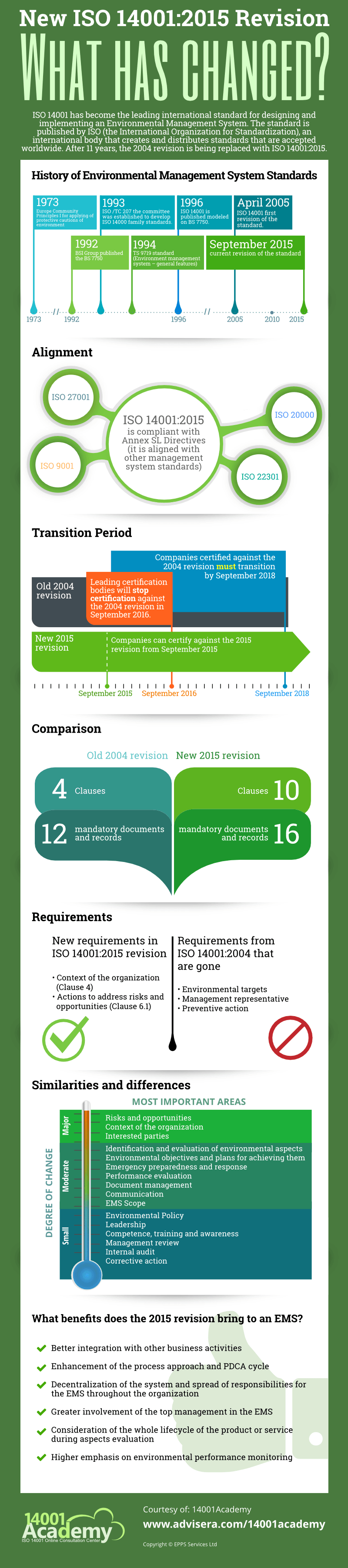 ISO 14001:2015 vs. 2004 revision changes