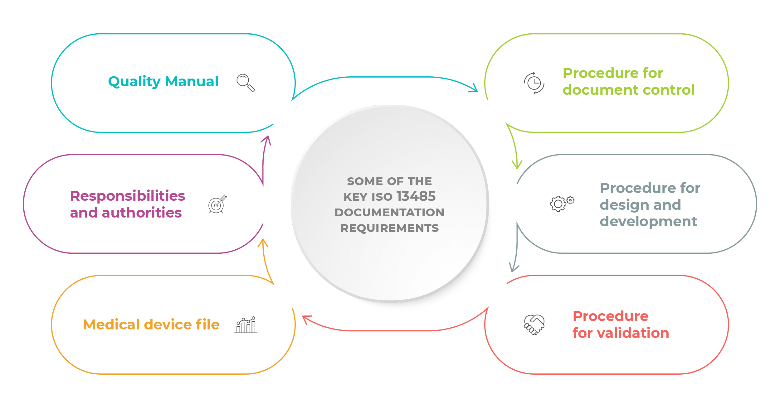 Some of the key ISO 13485 documentation requirements: