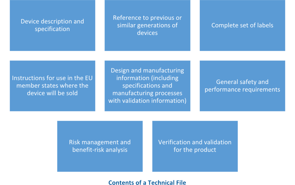 MDR: Contents of a Technical File