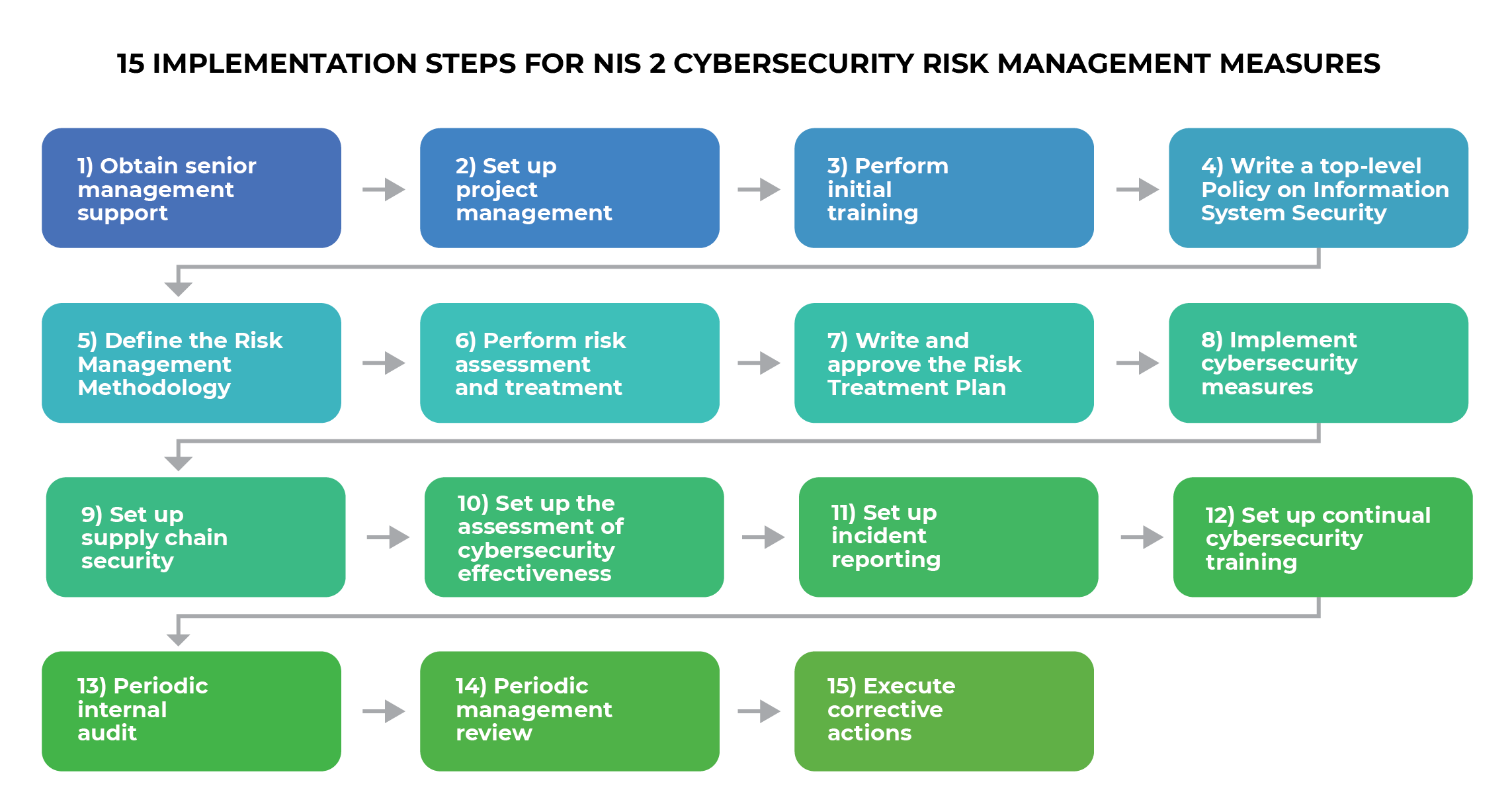 15 implementation steps for NIS2 cybersecurity risk management measures