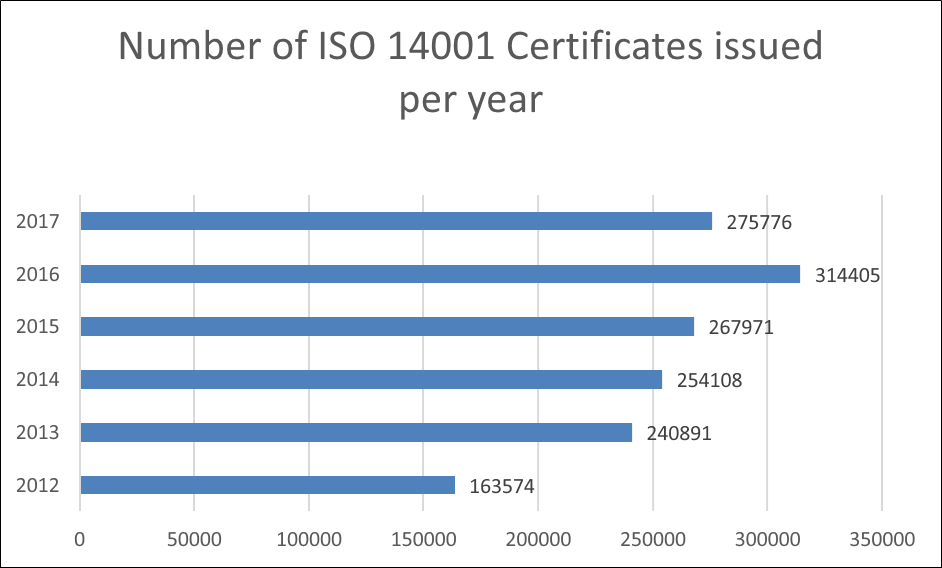 Number of ISO 14001 certificates per year