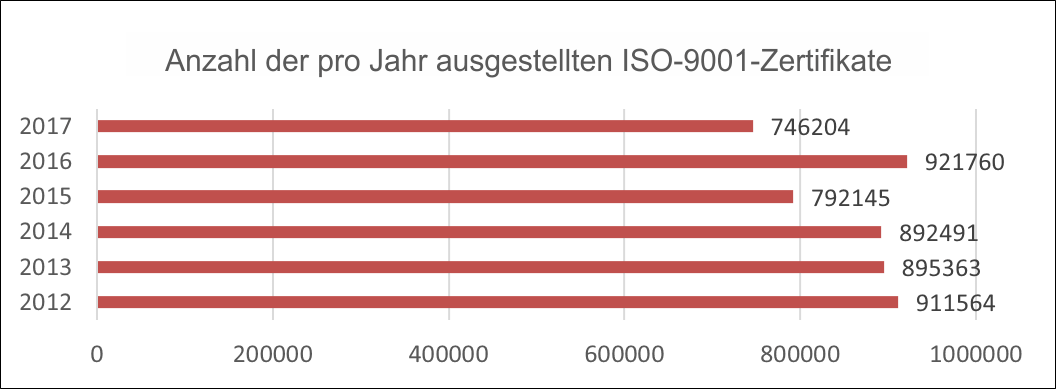 NumberISO9001Certificates