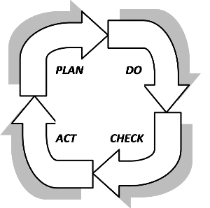 PDCA