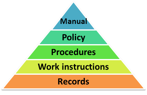 How to structure Quality Management System documentation according to ISO 13485 - 13485Academy