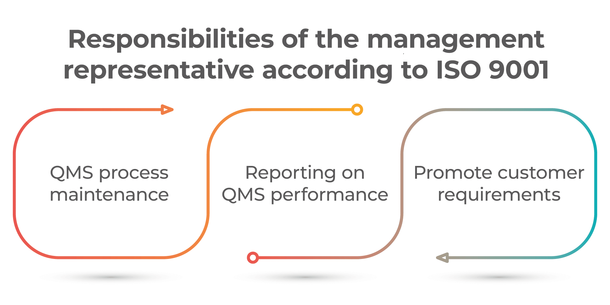 ISO 9001 quality management representative: What do they do?