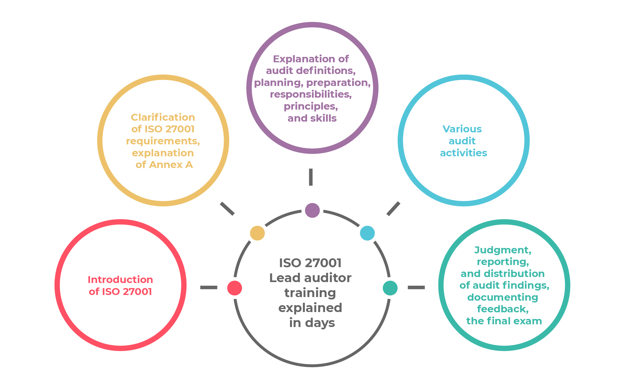 ISO 27001 Lead Auditor training explained